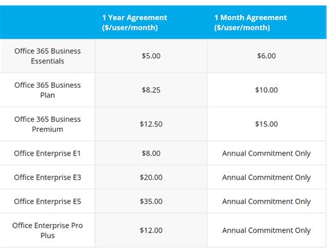 Microsoft Office 365 Licensing Guide: Business vs E5, E3, E1.